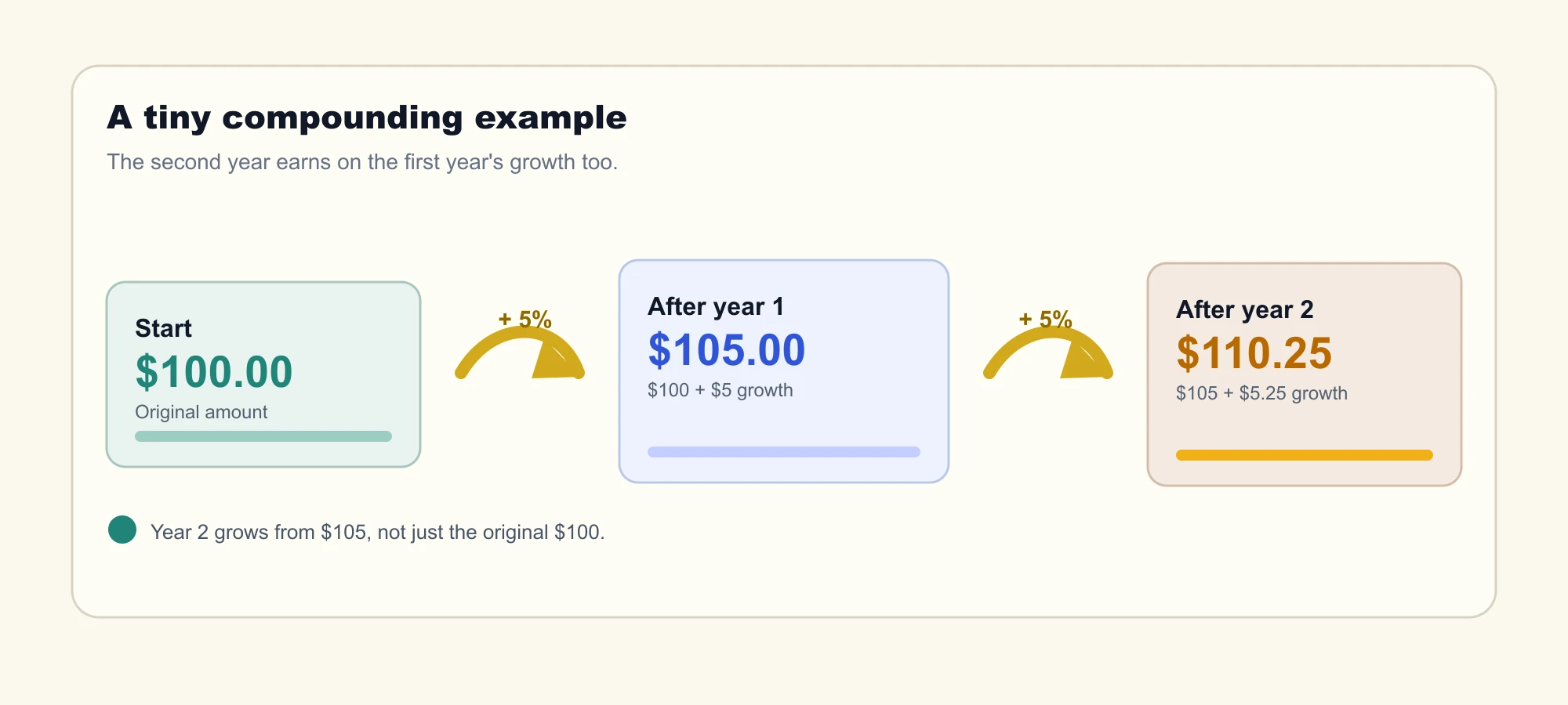 A visual example showing $100 growing to $105 after one year at 5%, then to $110.25 after the second year because the second year earns interest on $105.